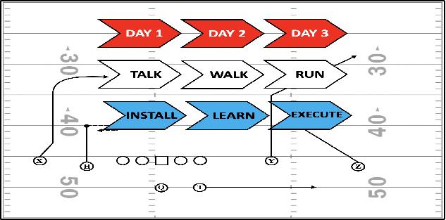 3 Different Methods to Install Your Offense