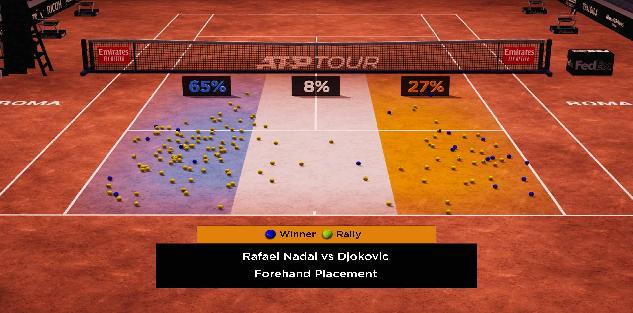 The advanced use of statistics in tennis