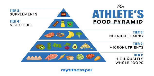 Nutrition Outline for ATHLETES