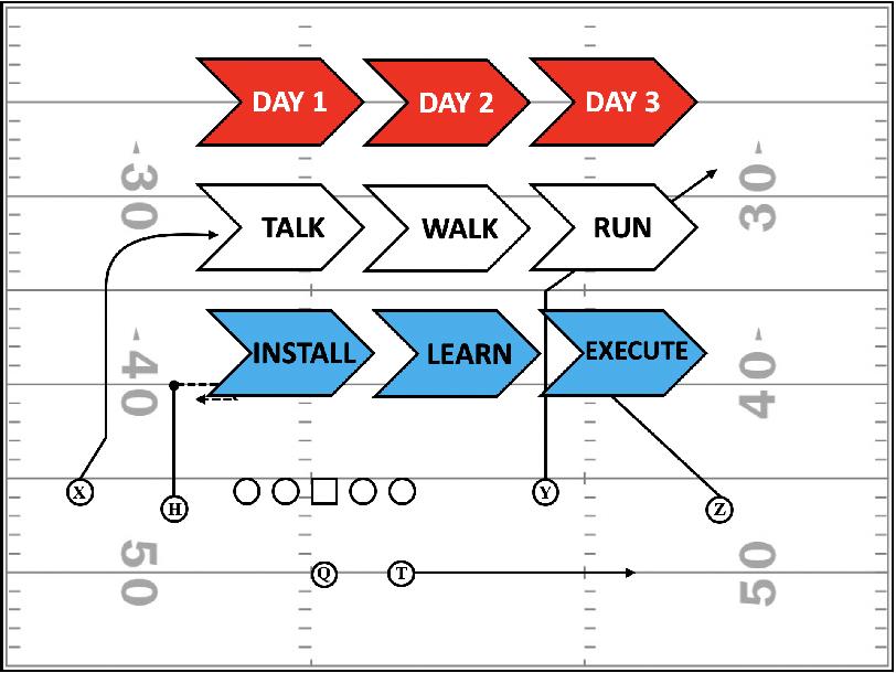 3 Different Methods to Install Your Offense